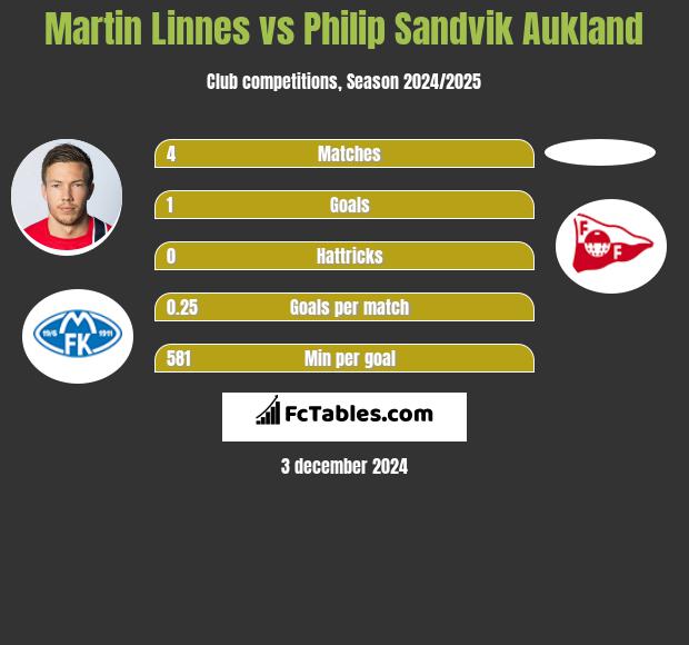 Martin Linnes vs Philip Sandvik Aukland h2h player stats