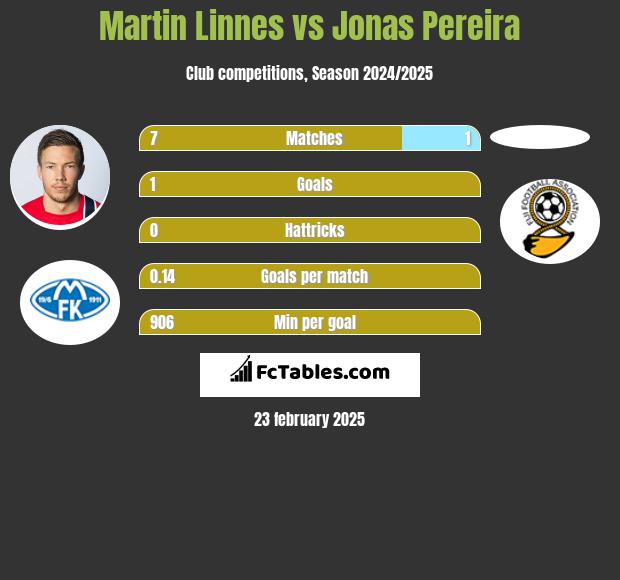 Martin Linnes vs Jonas Pereira h2h player stats