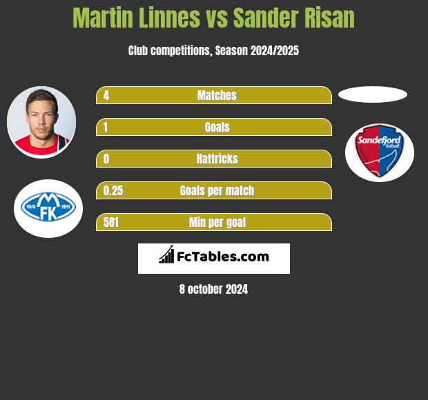 Martin Linnes vs Sander Risan h2h player stats