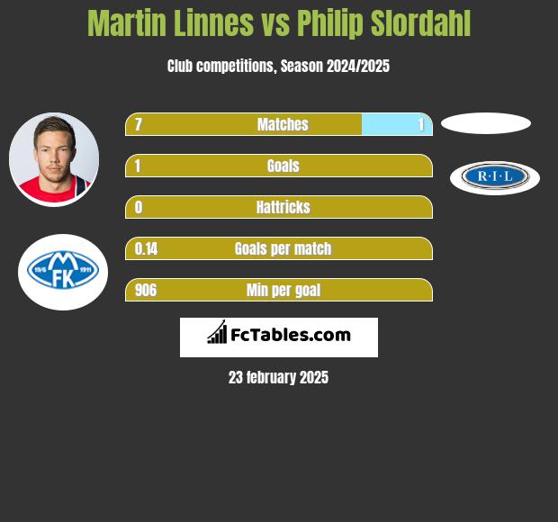 Martin Linnes vs Philip Slordahl h2h player stats