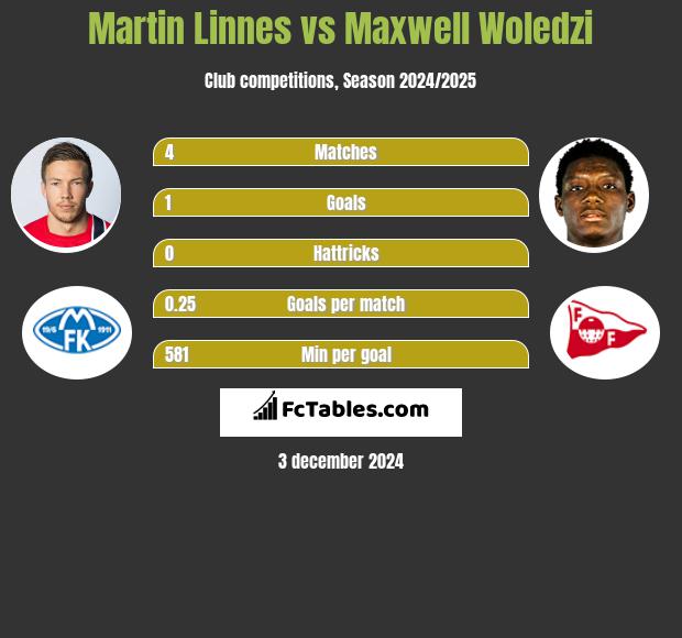 Martin Linnes vs Maxwell Woledzi h2h player stats