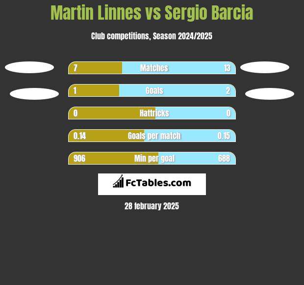 Martin Linnes vs Sergio Barcia h2h player stats