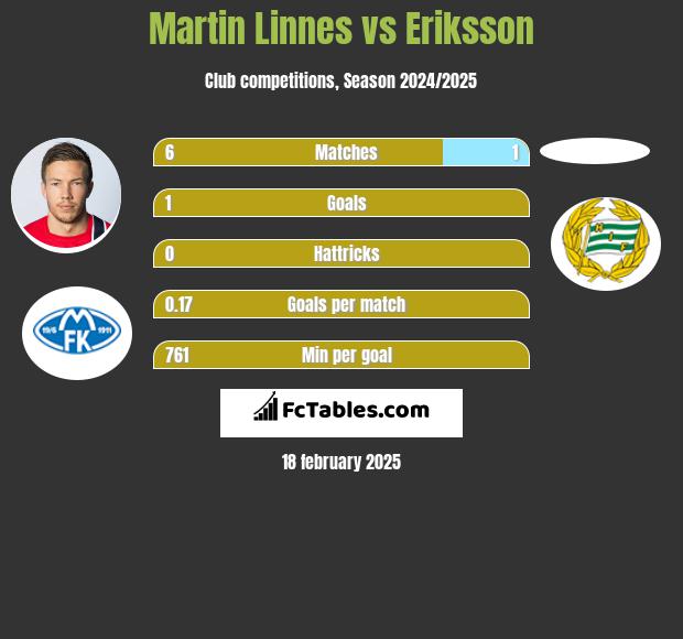 Martin Linnes vs Eriksson h2h player stats