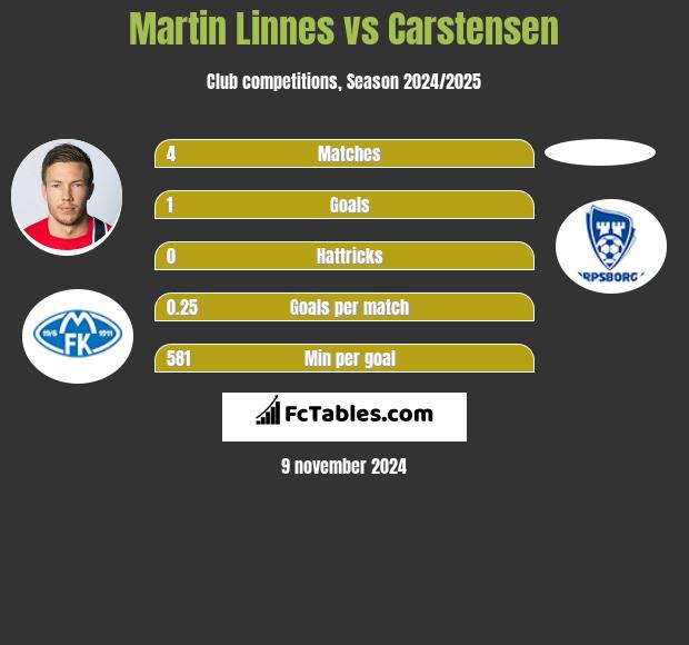 Martin Linnes vs Carstensen h2h player stats