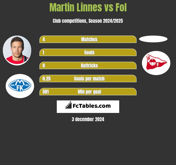 Martin Linnes vs Fol h2h player stats