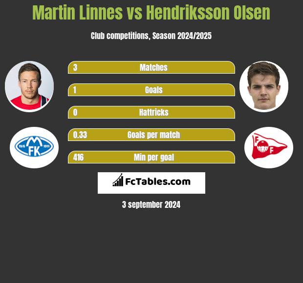 Martin Linnes vs Hendriksson Olsen h2h player stats