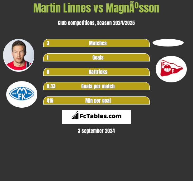 Martin Linnes vs MagnÃºsson h2h player stats