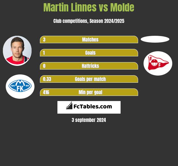 Martin Linnes vs Molde h2h player stats