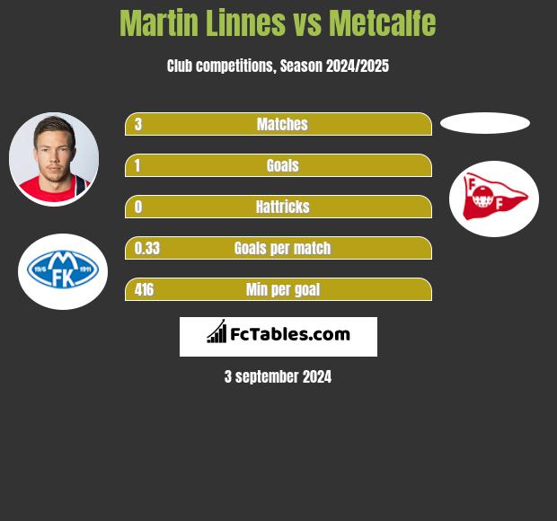 Martin Linnes vs Metcalfe h2h player stats