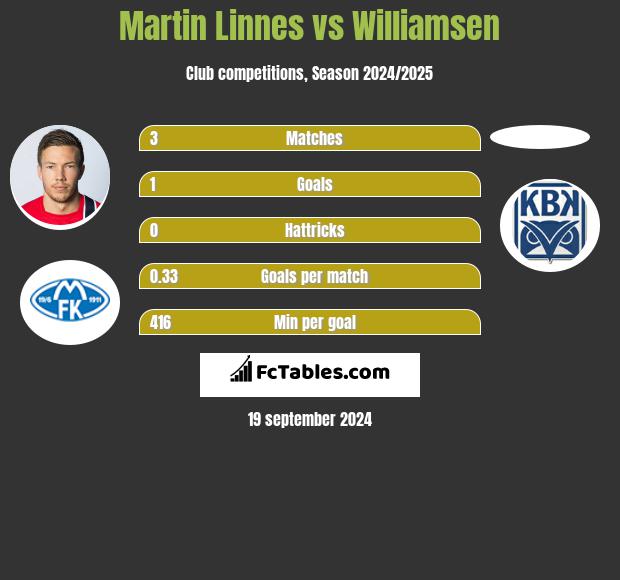 Martin Linnes vs Williamsen h2h player stats