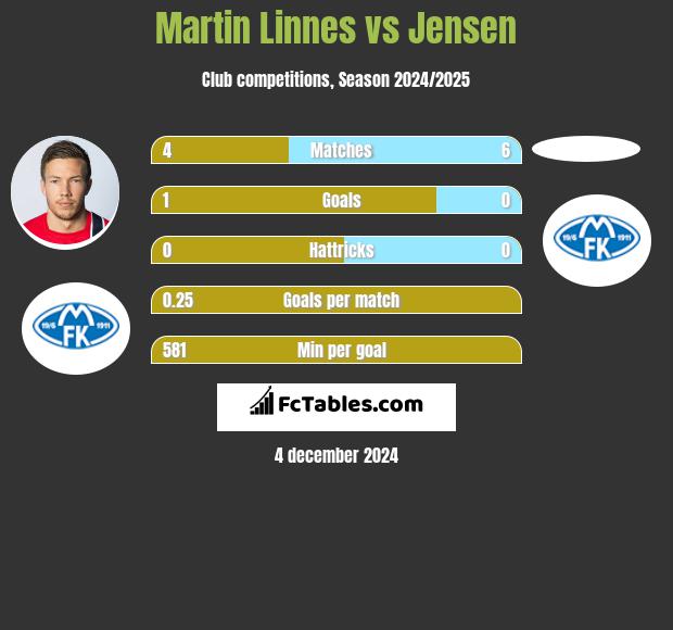 Martin Linnes vs Jensen h2h player stats