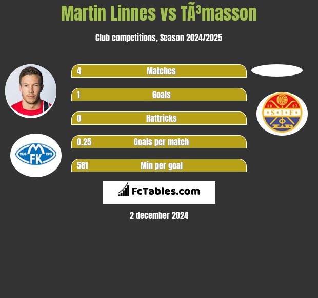 Martin Linnes vs TÃ³masson h2h player stats