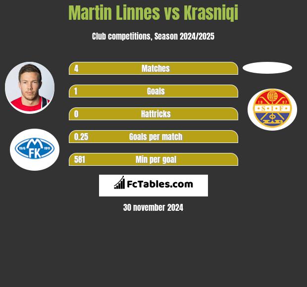 Martin Linnes vs Krasniqi h2h player stats