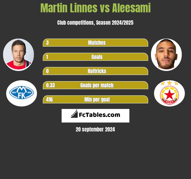 Martin Linnes vs Aleesami h2h player stats