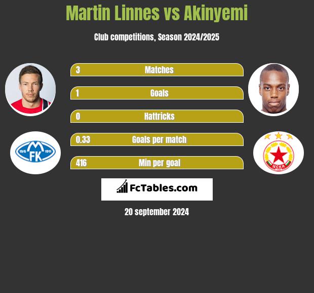 Martin Linnes vs Akinyemi h2h player stats