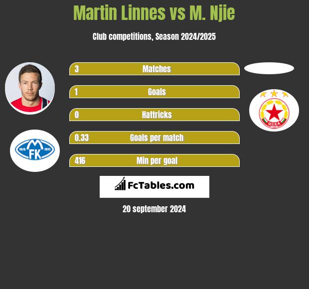 Martin Linnes vs M. Njie h2h player stats