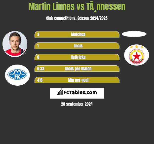 Martin Linnes vs TÃ¸nnessen h2h player stats