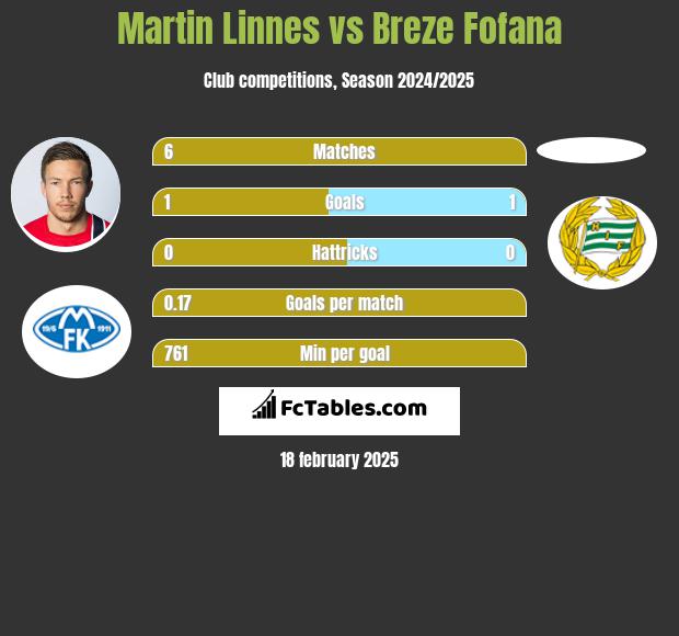 Martin Linnes vs Breze Fofana h2h player stats