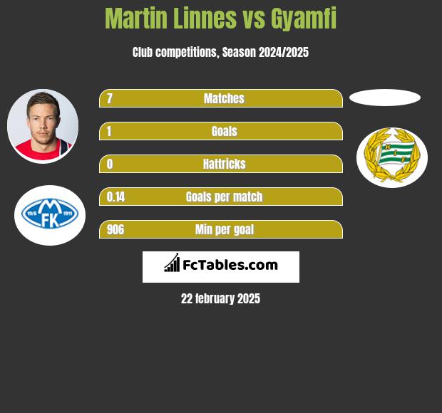 Martin Linnes vs Gyamfi h2h player stats