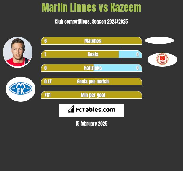 Martin Linnes vs Kazeem h2h player stats