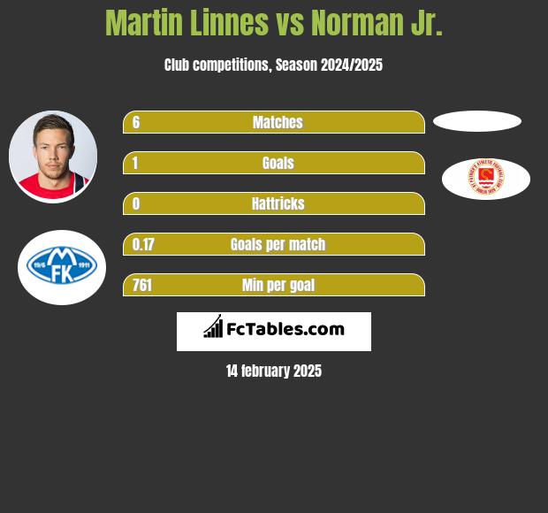 Martin Linnes vs Norman Jr. h2h player stats