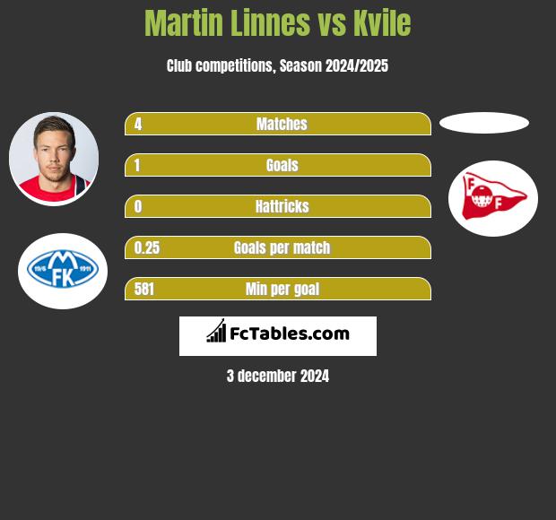 Martin Linnes vs Kvile h2h player stats