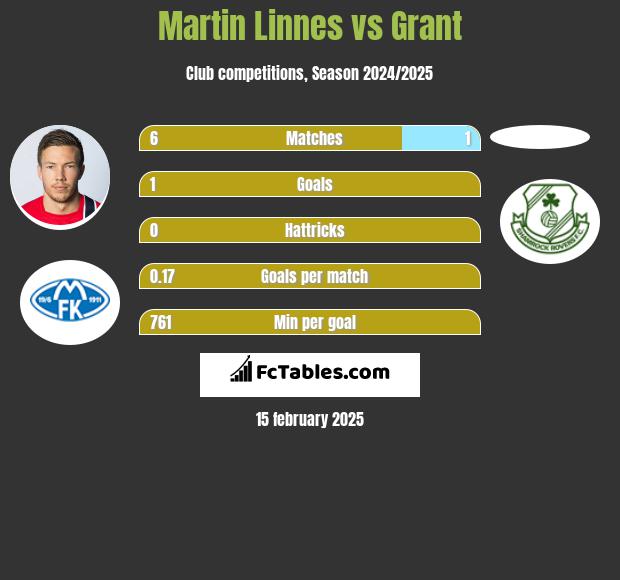 Martin Linnes vs Grant h2h player stats