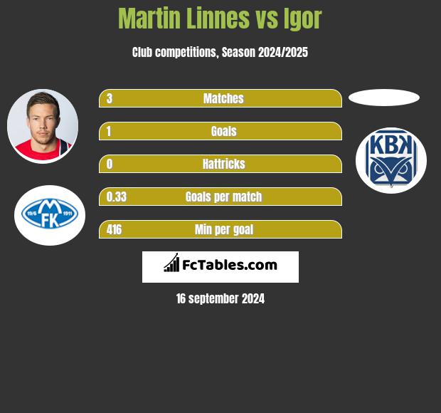 Martin Linnes vs Igor h2h player stats