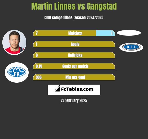 Martin Linnes vs Gangstad h2h player stats