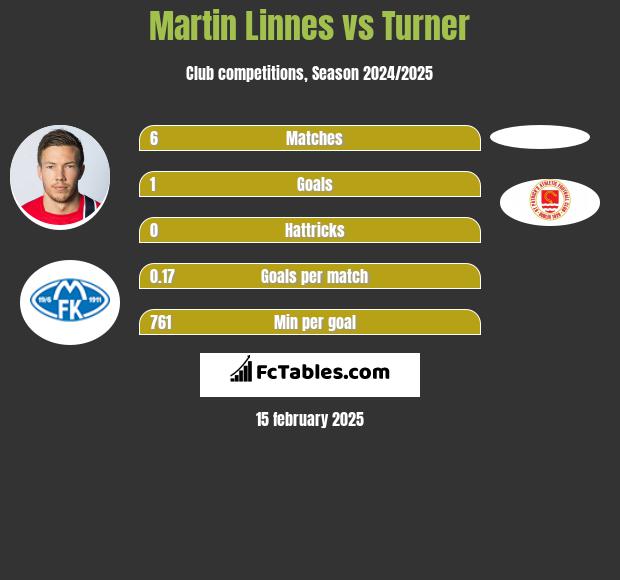 Martin Linnes vs Turner h2h player stats