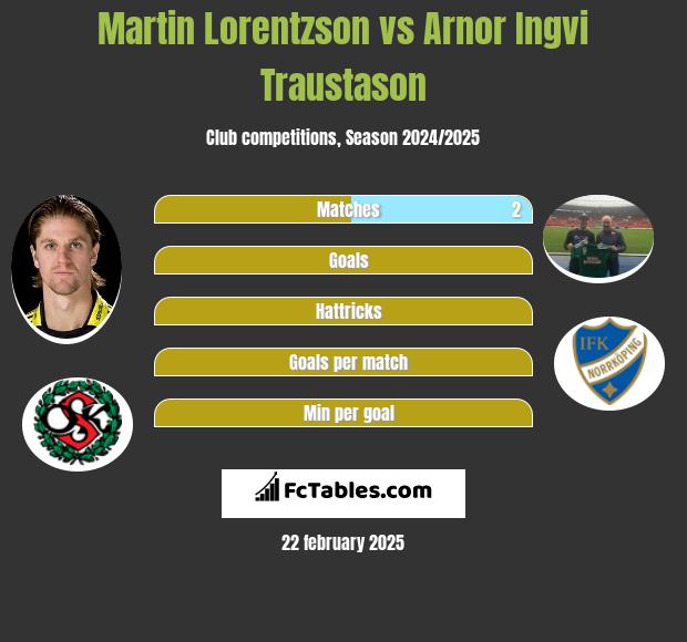 Martin Lorentzson vs Arnor Ingvi Traustason h2h player stats