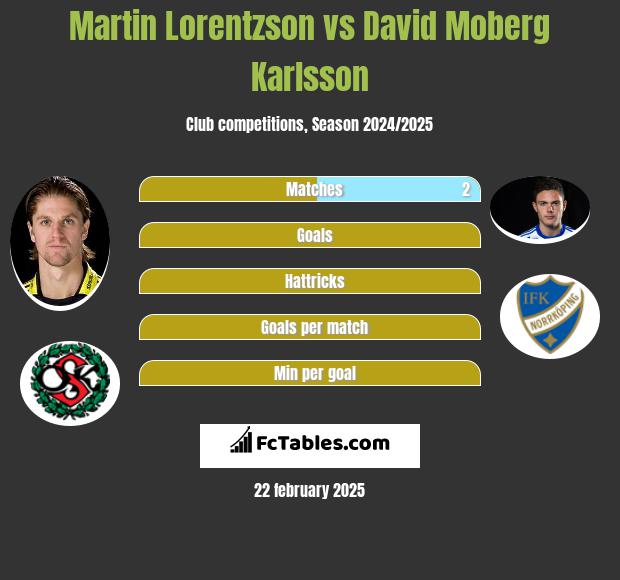 Martin Lorentzson vs David Moberg Karlsson h2h player stats