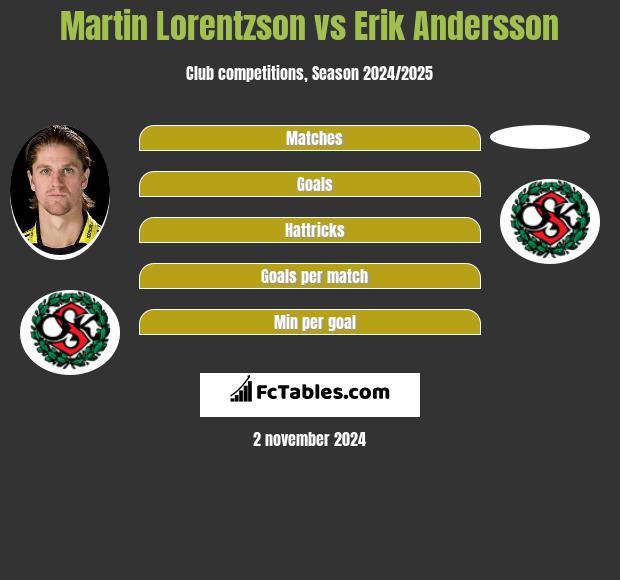 Martin Lorentzson vs Erik Andersson h2h player stats