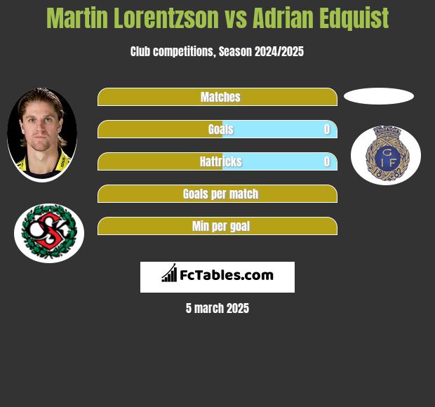 Martin Lorentzson vs Adrian Edquist h2h player stats