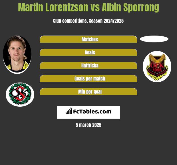 Martin Lorentzson vs Albin Sporrong h2h player stats