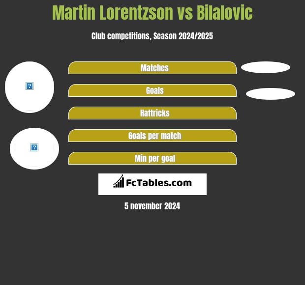 Martin Lorentzson vs Bilalovic h2h player stats