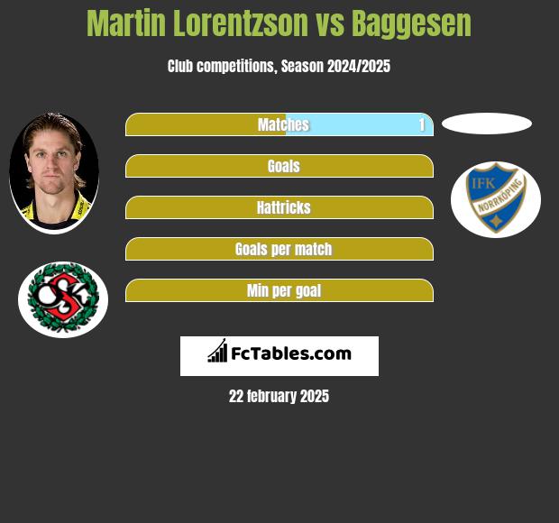 Martin Lorentzson vs Baggesen h2h player stats