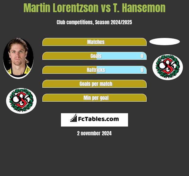 Martin Lorentzson vs T. Hansemon h2h player stats