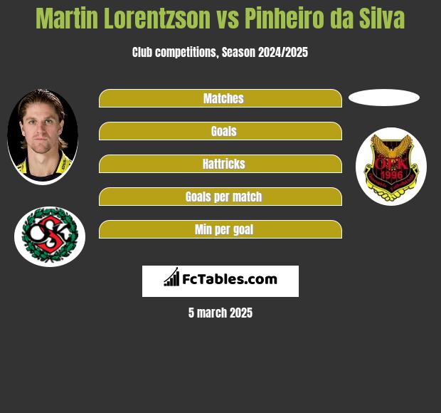 Martin Lorentzson vs Pinheiro da Silva h2h player stats