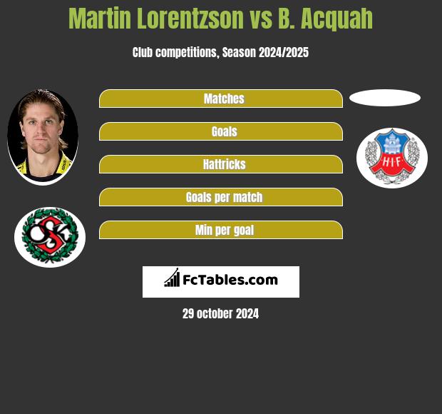 Martin Lorentzson vs B. Acquah h2h player stats