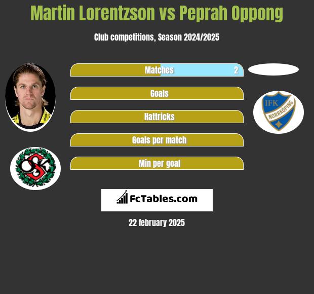 Martin Lorentzson vs Peprah Oppong h2h player stats