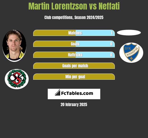 Martin Lorentzson vs Neffati h2h player stats