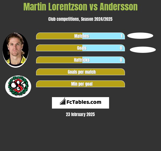 Martin Lorentzson vs Andersson h2h player stats