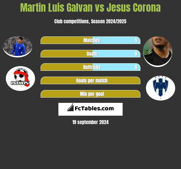 Martin Luis Galvan vs Jesus Corona h2h player stats