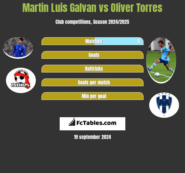 Martin Luis Galvan vs Oliver Torres h2h player stats