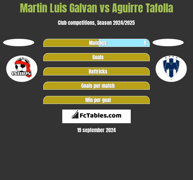 Martin Luis Galvan vs Aguirre Tafolla h2h player stats