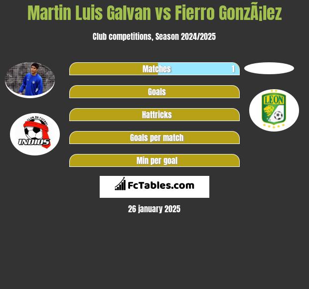 Martin Luis Galvan vs Fierro GonzÃ¡lez h2h player stats