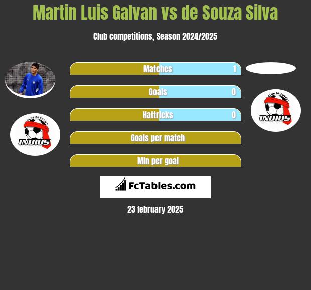 Martin Luis Galvan vs de Souza Silva h2h player stats