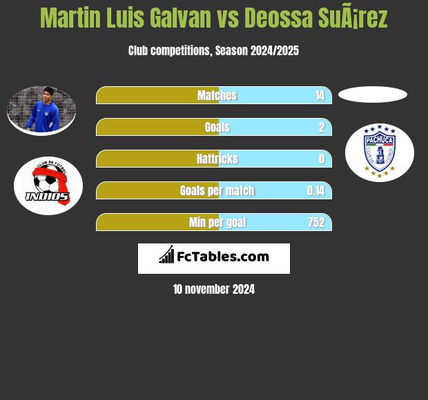 Martin Luis Galvan vs Deossa SuÃ¡rez h2h player stats