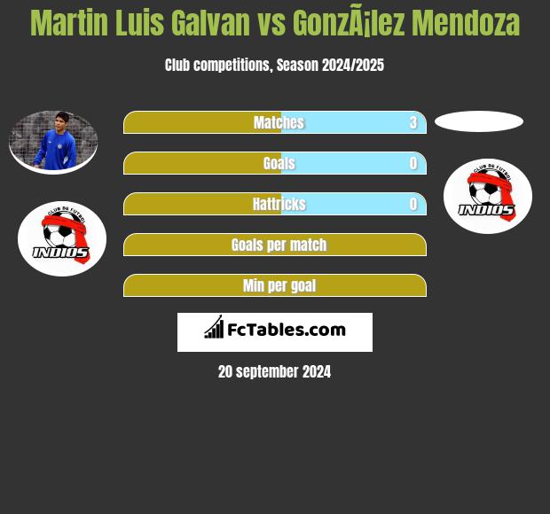 Martin Luis Galvan vs GonzÃ¡lez Mendoza h2h player stats